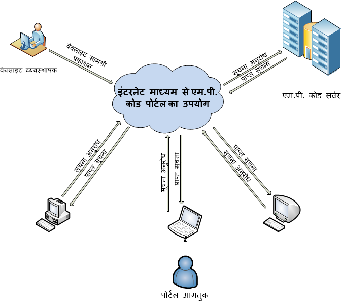 पोर्टल कार्यप्रवाह